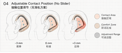 Contact position study